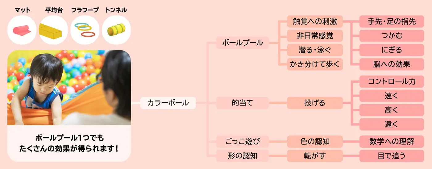 ボールプール1つでもたくさんの効果が得られます!
