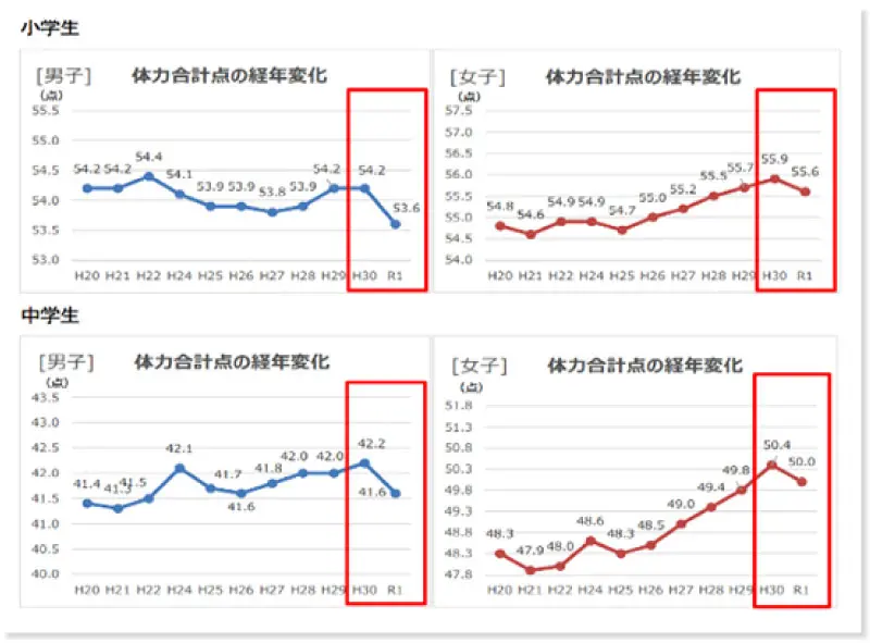 文部科学省 スポーツ省 令和元年12 月 参考資料より抜粋